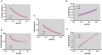 Brain Network Alterations in Rectal Cancer Survivors With Depression Tendency: Evaluation With Multimodal Magnetic Resonance Imaging